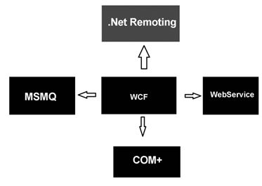 WCF Architecture